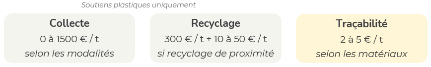 Soutien financier recyclage REP EPRO